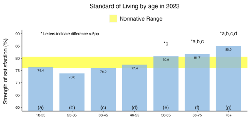Older Australians are much more satisfied with their standard of living