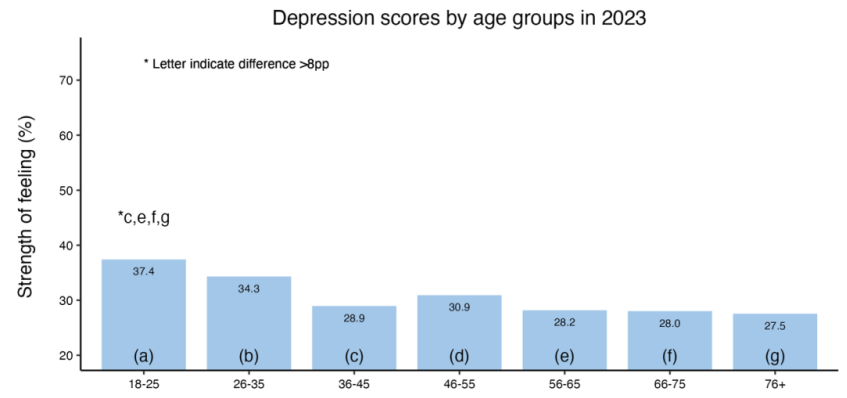 Defying cliches of the mid-life crisis or old-age depression, younger Australians are much more likely to feel down